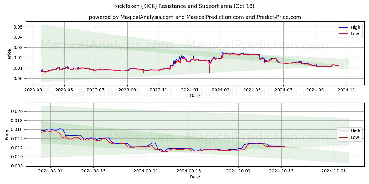  KickToken (KICK) Support and Resistance area (18 Oct) 