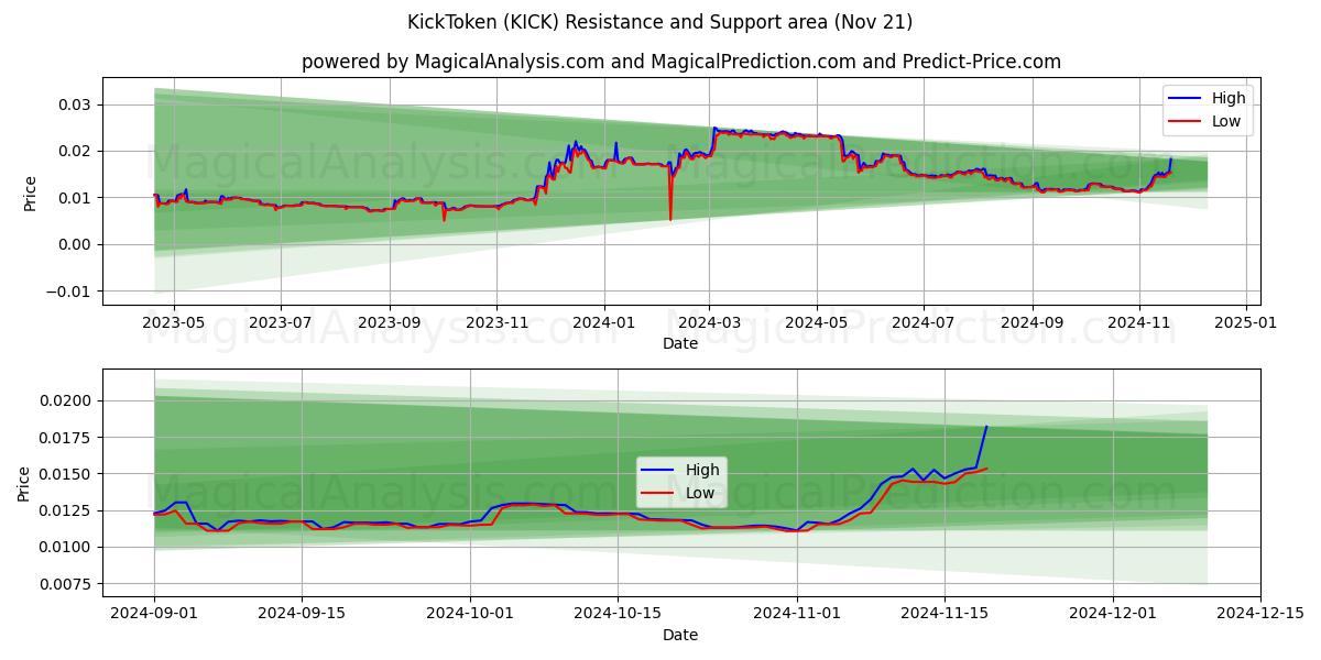  КикТокен (KICK) Support and Resistance area (21 Nov) 