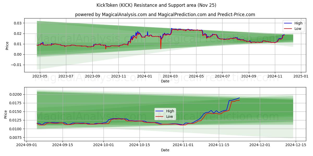  KickToken (KICK) Support and Resistance area (22 Nov) 