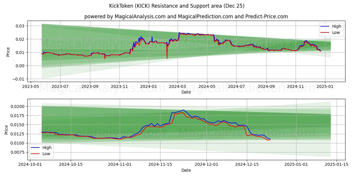  KickToken (KICK) Support and Resistance area (25 Dec) 