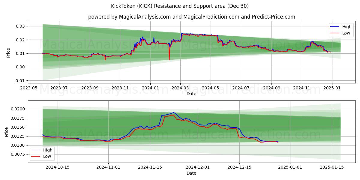  KickToken (KICK) Support and Resistance area (30 Dec) 