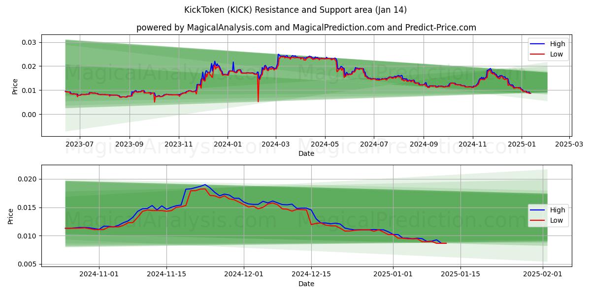  킥토큰 (KICK) Support and Resistance area (13 Jan) 