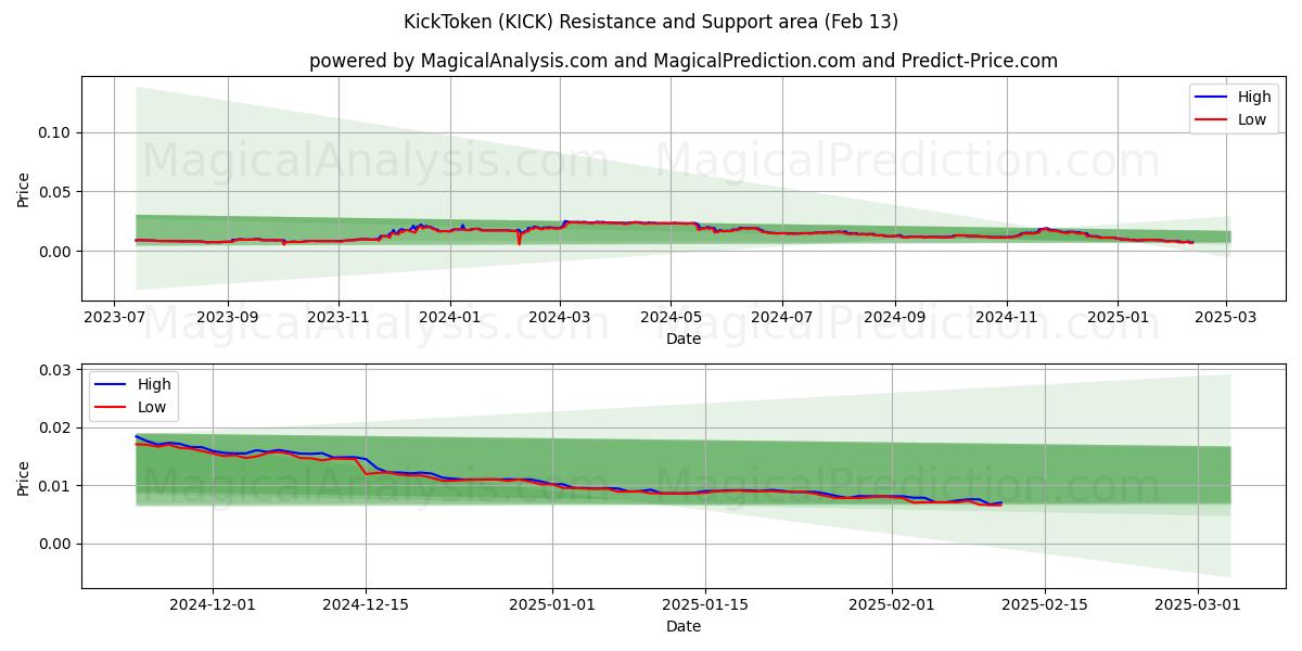  KickToken (KICK) Support and Resistance area (29 Jan) 