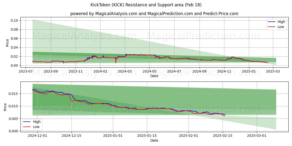  킥토큰 (KICK) Support and Resistance area (18 Feb) 