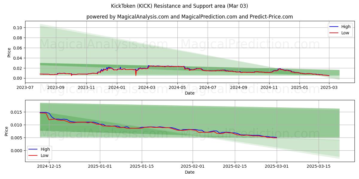  KickToken (KICK) Support and Resistance area (03 Mar) 