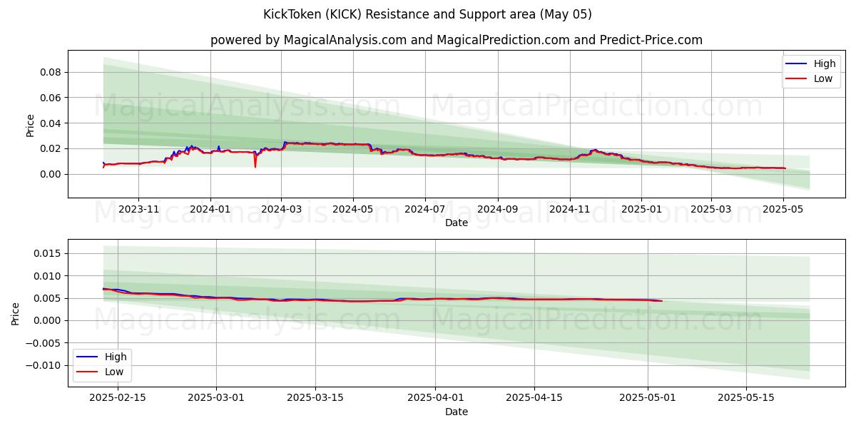  KickToken (KICK) Support and Resistance area (05 May) 