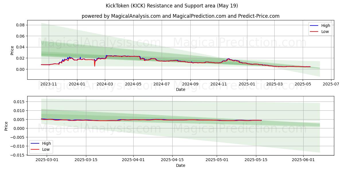  キックトークン (KICK) Support and Resistance area (19 May) 
