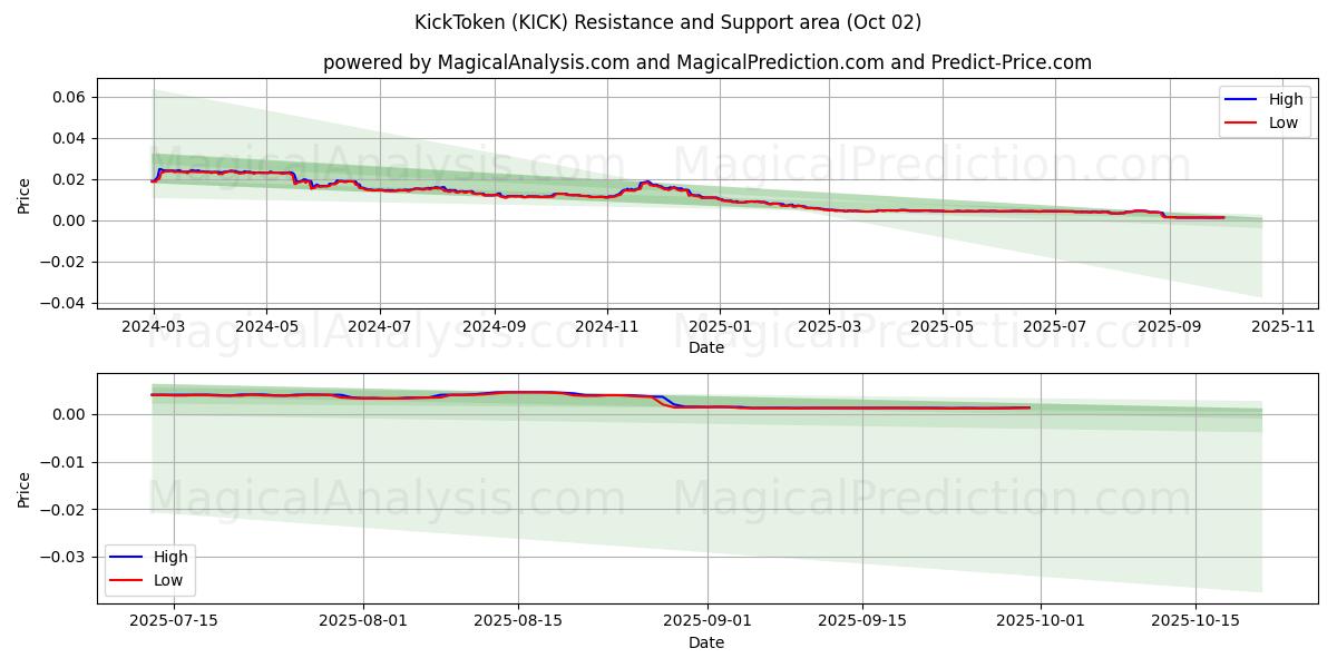  キックトークン (KICK) Support and Resistance area (30 Sep) 