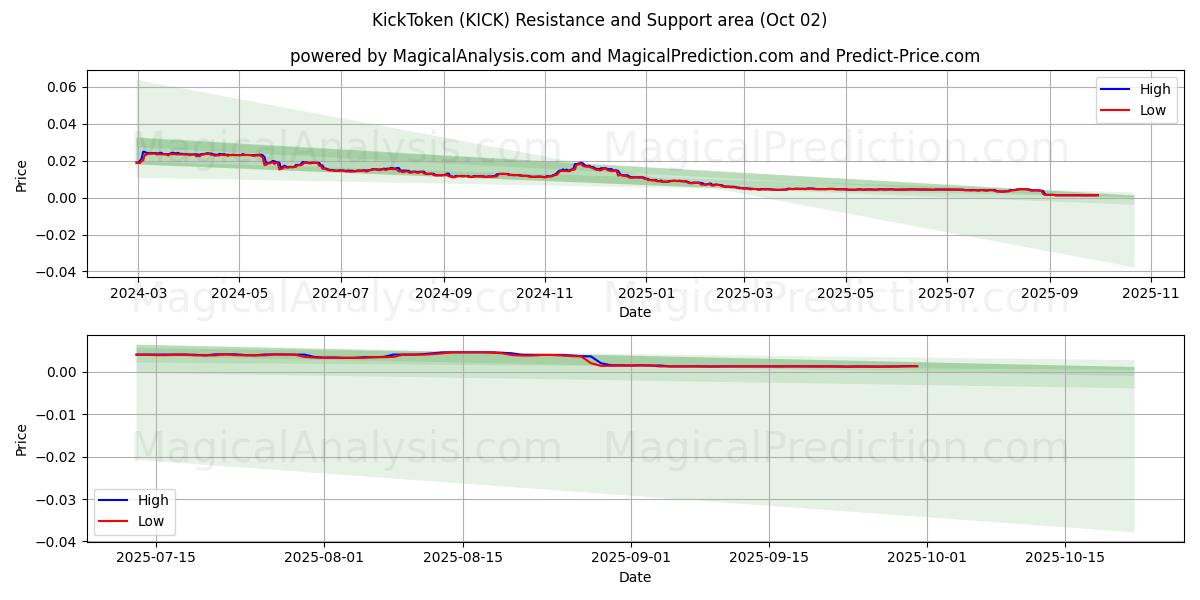  KickToken (KICK) Support and Resistance area (01 Oct) 