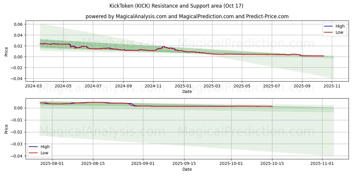 KickToken (KICK) Support and Resistance area (16 Oct) KickToken (KICK) Support and Resistance area (16 Oct)