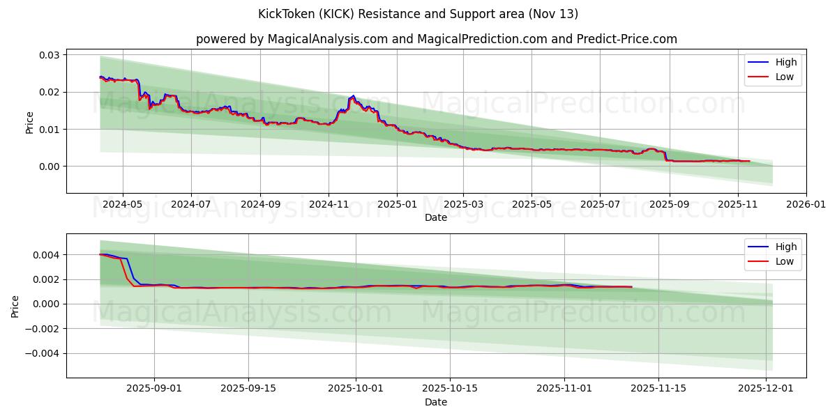  Jeton de coup de pied (KICK) Support and Resistance area (12 Nov) 
