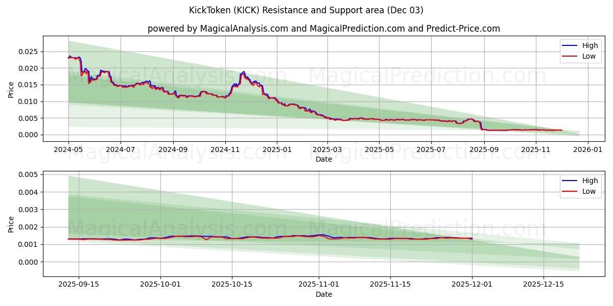  Jeton de coup de pied (KICK) Support and Resistance area (02 Dec) 
