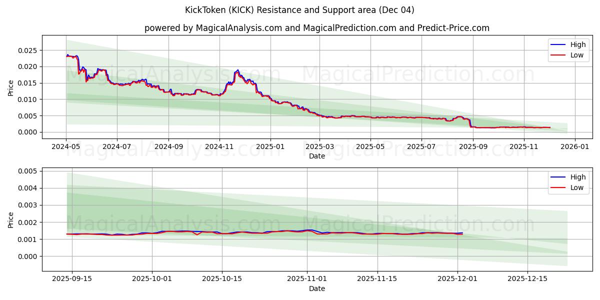  KickToken (KICK) Support and Resistance area (03 Dec) 