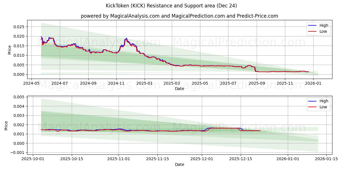  KickToken (KICK) Support and Resistance area (23 Dec) 
