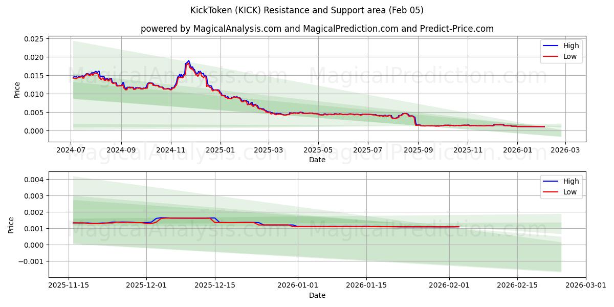  KickToken (KICK) Support and Resistance area (03 Feb) 