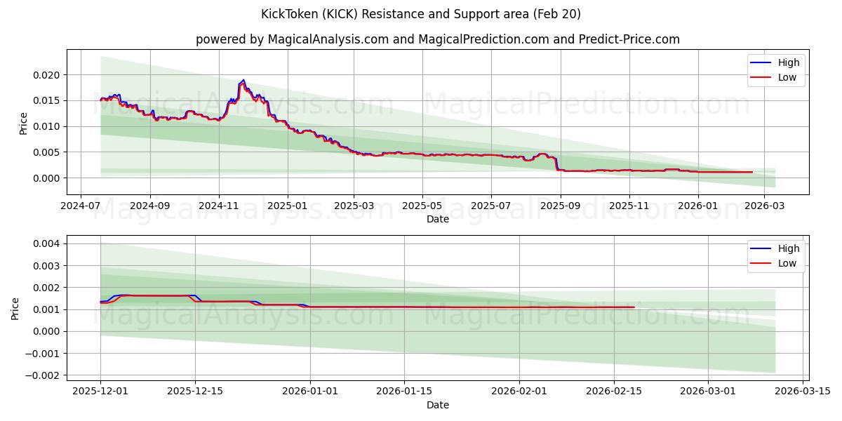  킥토큰 (KICK) Support and Resistance area (19 Feb) 
