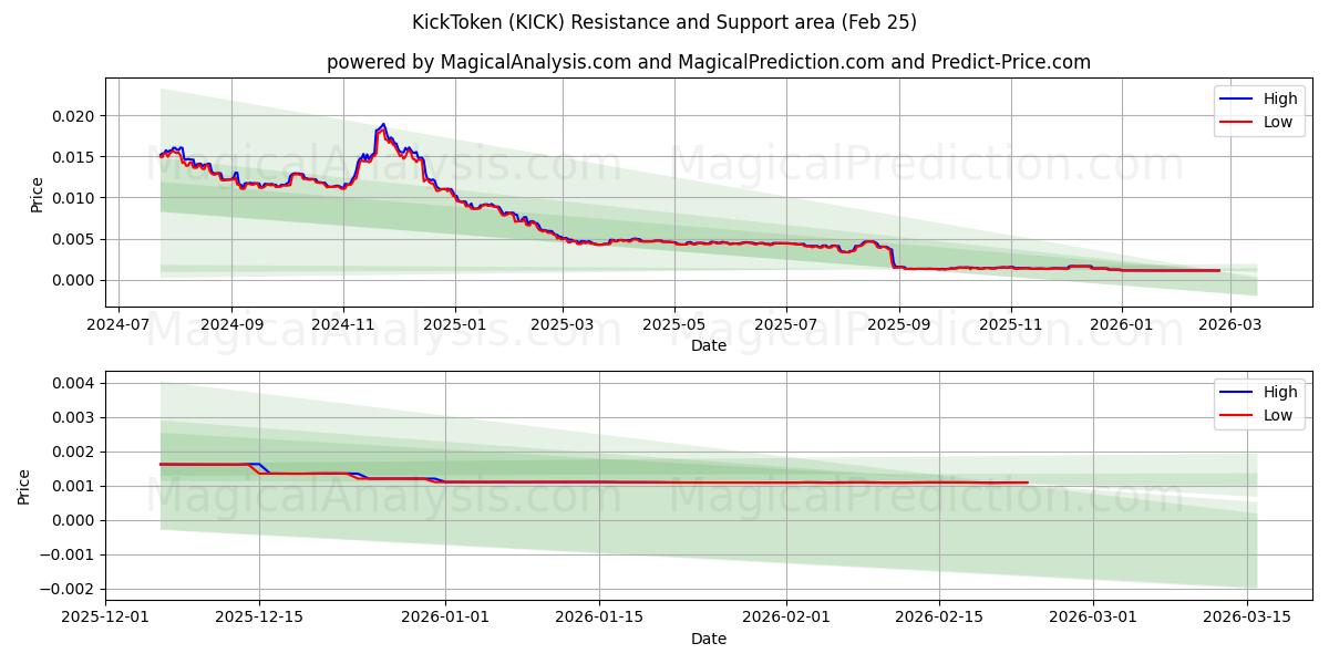  KickToken (KICK) Support and Resistance area (24 Feb) 