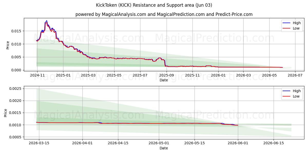  KickToken (KICK) Support and Resistance area (02 Jun) 