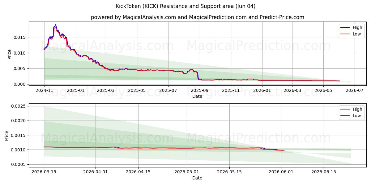  KickToken (KICK) Support and Resistance area (03 Jun) 