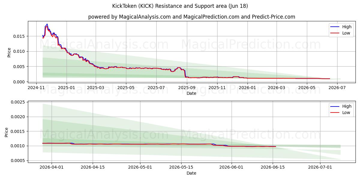  KickToken (KICK) Support and Resistance area (11 Jun) 