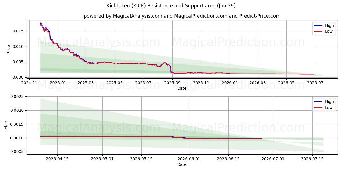  KickToken (KICK) Support and Resistance area (28 Jun) 