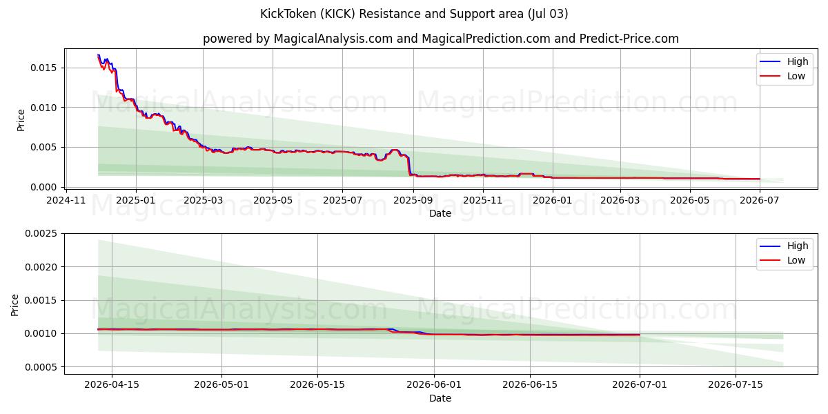  token de patada (KICK) Support and Resistance area (02 Jul) 