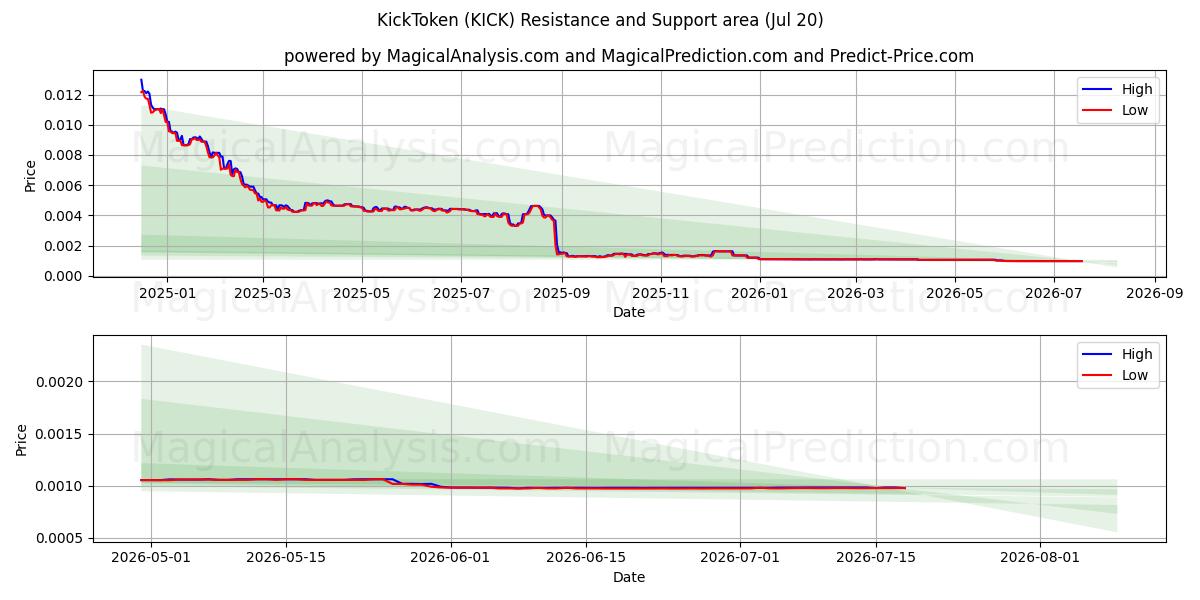  KickToken (KICK) Support and Resistance area (19 Jul) 