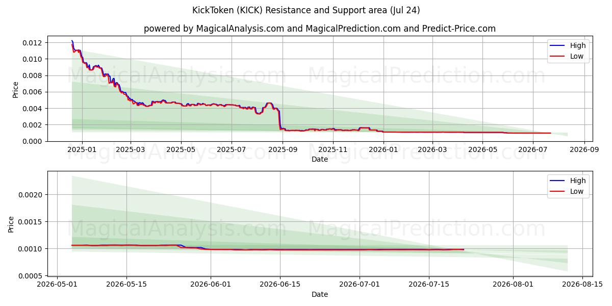  token de patada (KICK) Support and Resistance area (23 Jul) 
