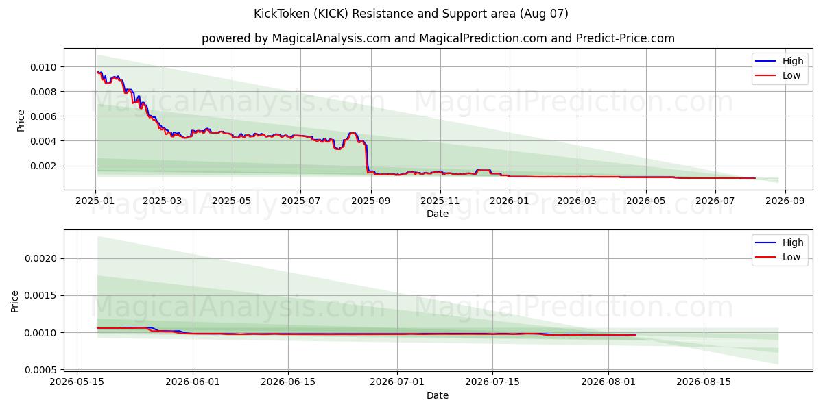  KickToken (KICK) Support and Resistance area (06 Aug) 