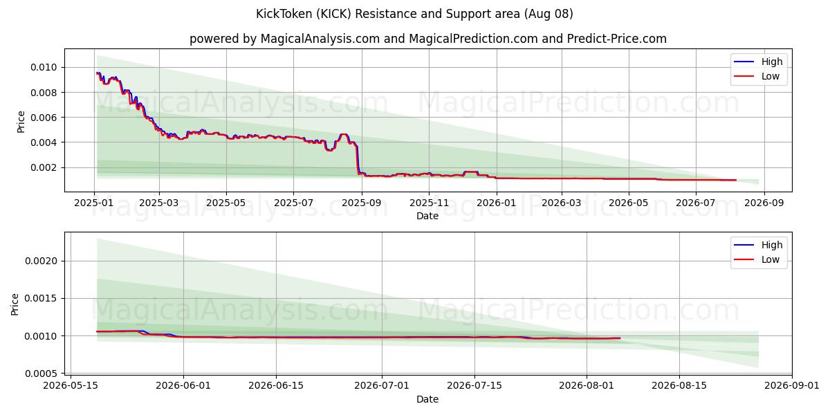  किकटोकन (KICK) Support and Resistance area (07 Aug) 