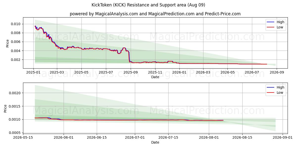  KickToken (KICK) Support and Resistance area (08 Aug) 
