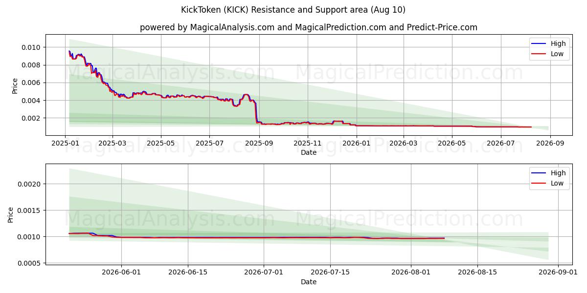  KickToken (KICK) Support and Resistance area (09 Aug) 