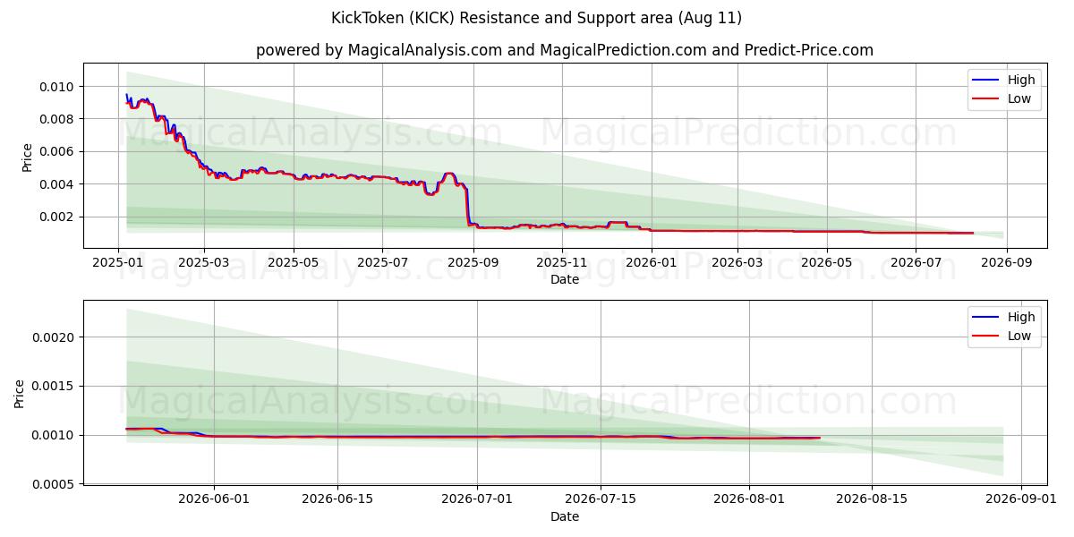  킥토큰 (KICK) Support and Resistance area (10 Aug) 