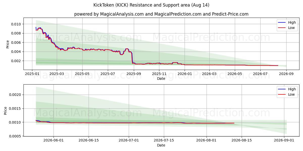  KickToken (KICK) Support and Resistance area (12 Aug) 