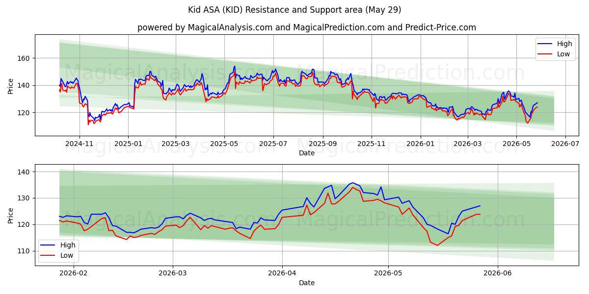  Kid ASA (KID) Support and Resistance area (28 May) 