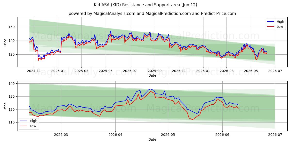  Kid ASA (KID) Support and Resistance area (11 Jun) 