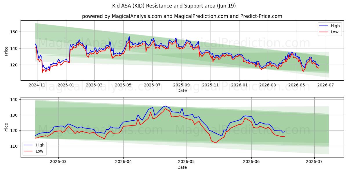  Kid ASA (KID) Support and Resistance area (18 Jun) 