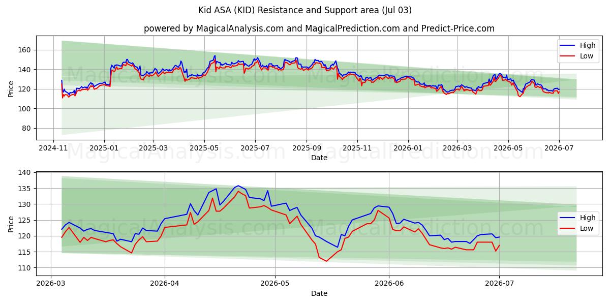  Kid ASA (KID) Support and Resistance area (02 Jul) 