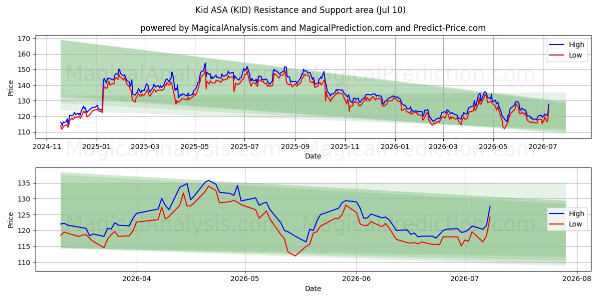  Kid ASA (KID) Support and Resistance area (09 Jul) 