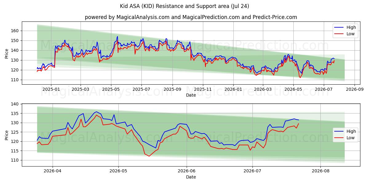  Kid ASA (KID) Support and Resistance area (23 Jul) 