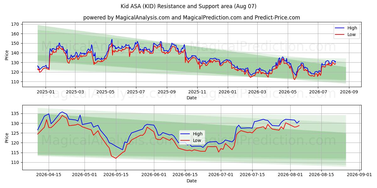  Kid ASA (KID) Support and Resistance area (06 Aug) 