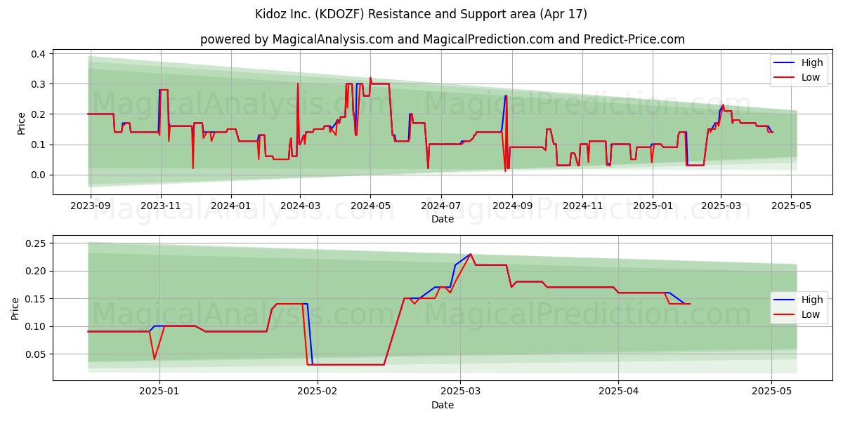  Kidoz Inc. (KDOZF) Support and Resistance area (17 Apr) 