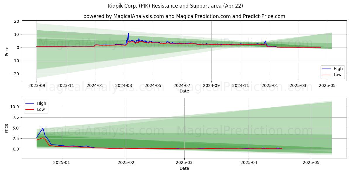  Kidpik Corp. (PIK) Support and Resistance area (22 Apr) 