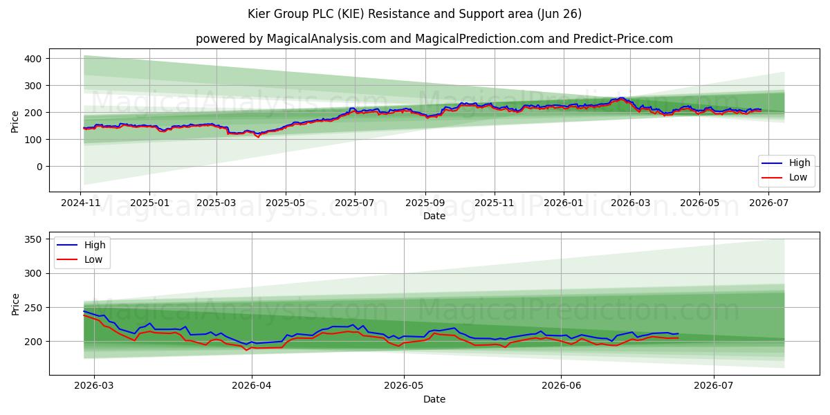  Kier Group PLC (KIE) Support and Resistance area (25 Jun) 