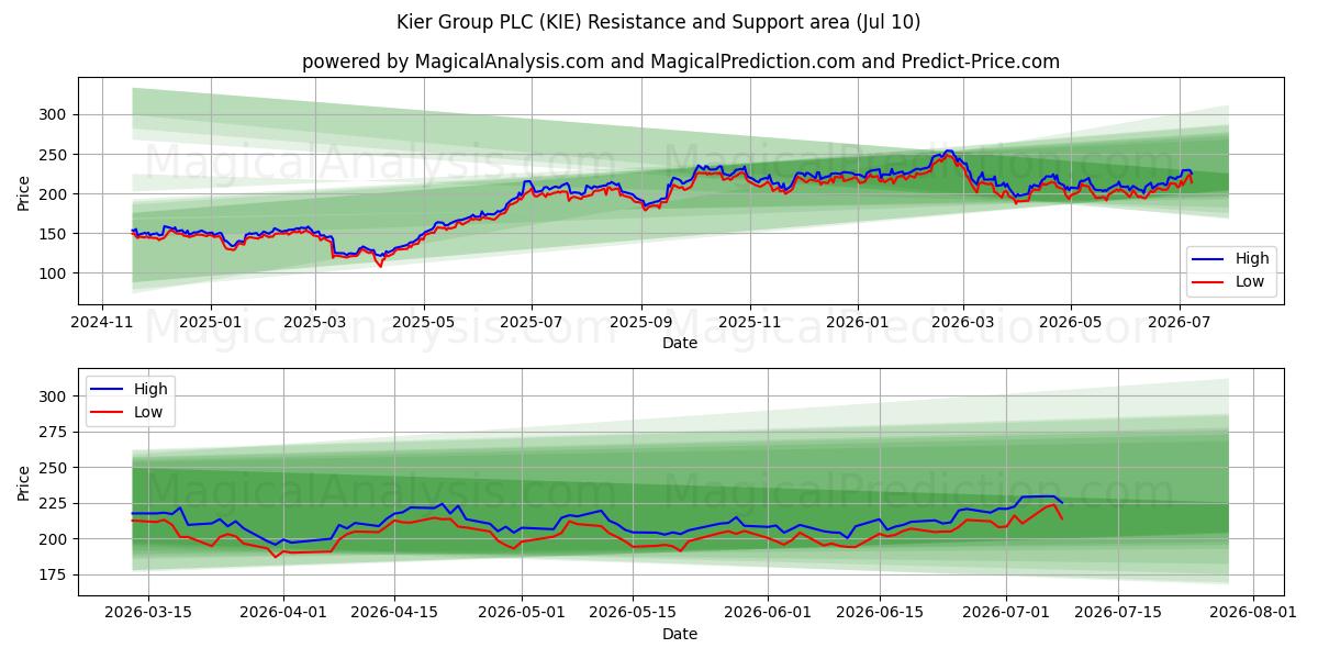  Kier Group PLC (KIE) Support and Resistance area (09 Jul) 
