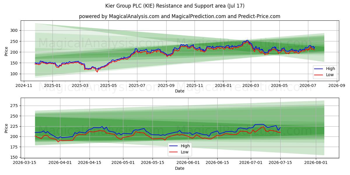  Kier Group PLC (KIE) Support and Resistance area (16 Jul) 