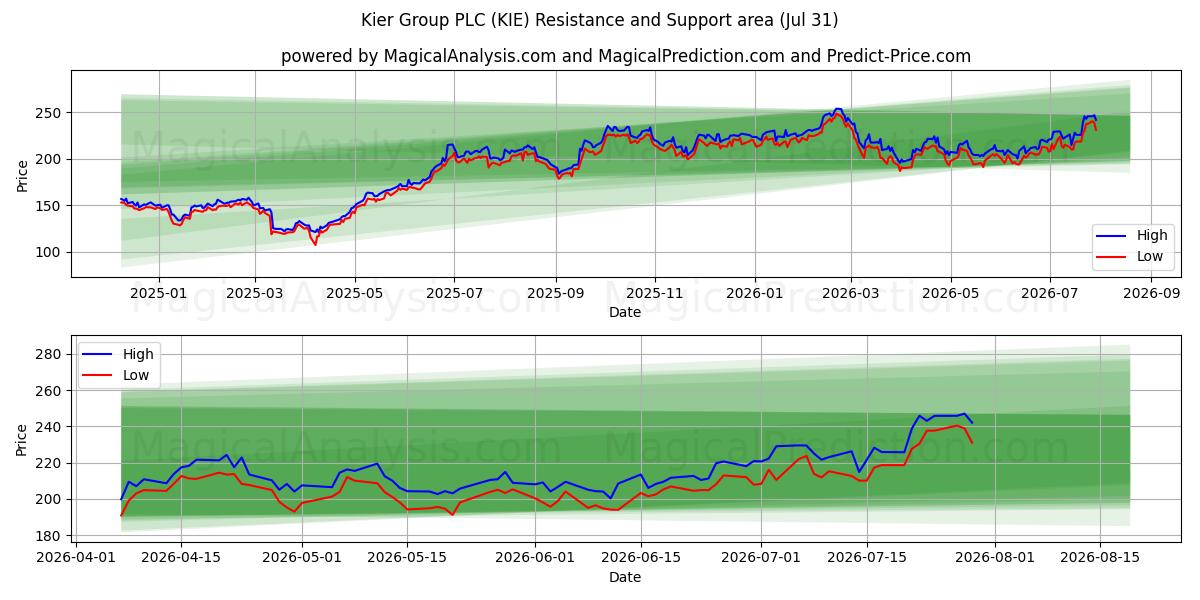  Kier Group PLC (KIE) Support and Resistance area (30 Jul) 