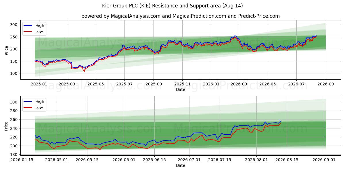  Kier Group PLC (KIE) Support and Resistance area (13 Aug) 