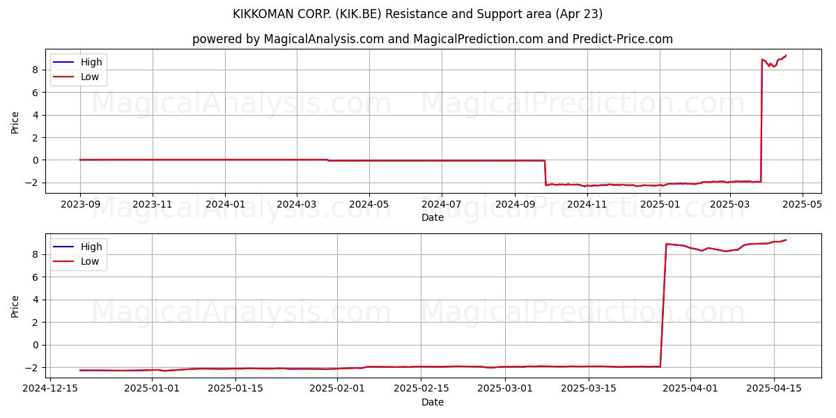  KIKKOMAN CORP. (KIK.BE) Support and Resistance area (23 Apr) 