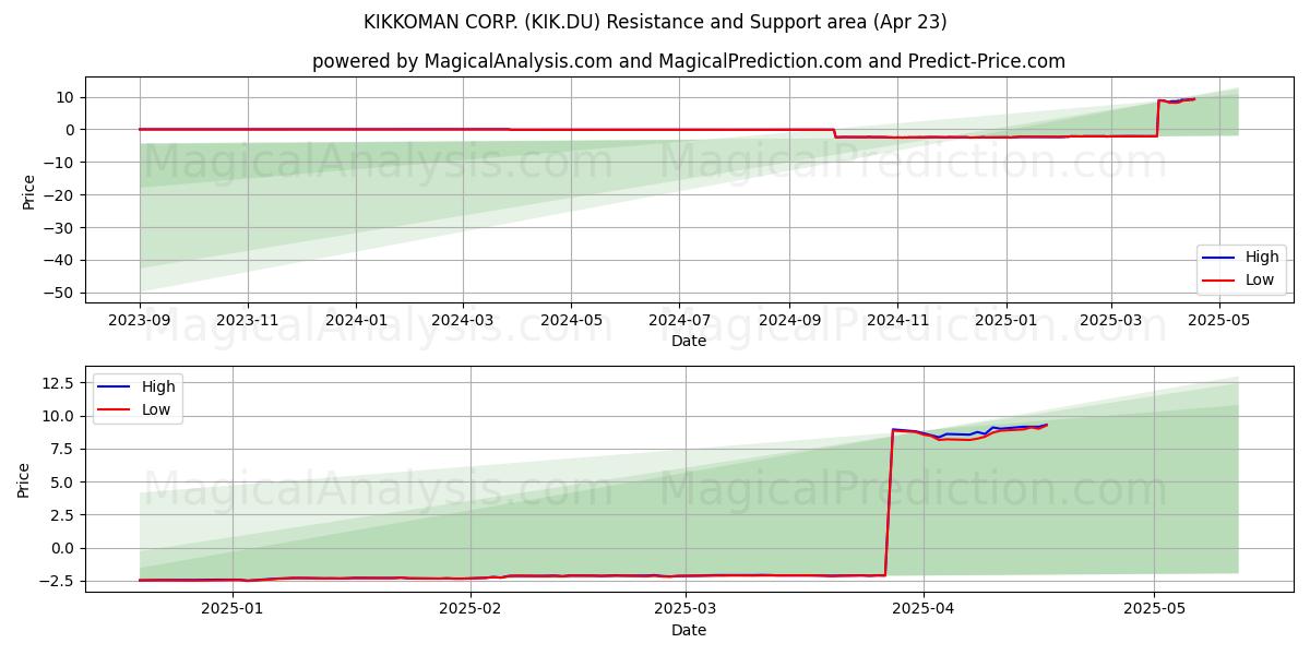  KIKKOMAN CORP. (KIK.DU) Support and Resistance area (23 Apr) 